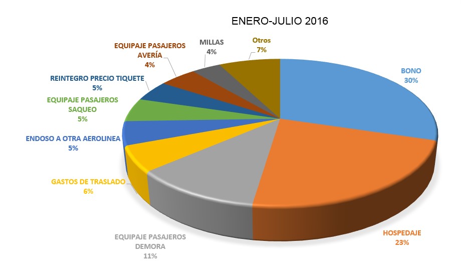 Colombia mantiene positivas cifras de crecimiento de transporte aéreo entre enero-julio de 2016
