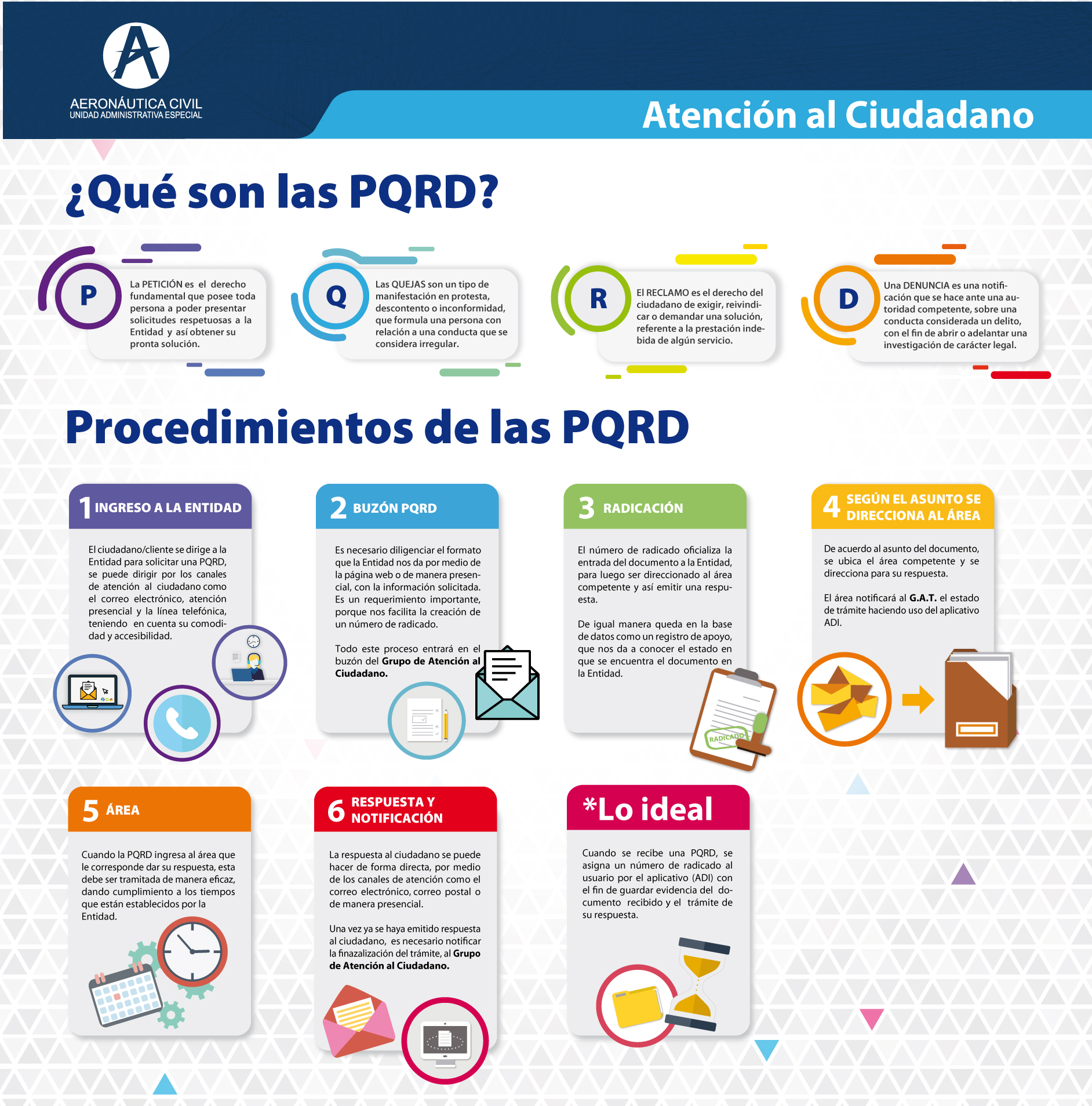 Procedimientos de las PQRD