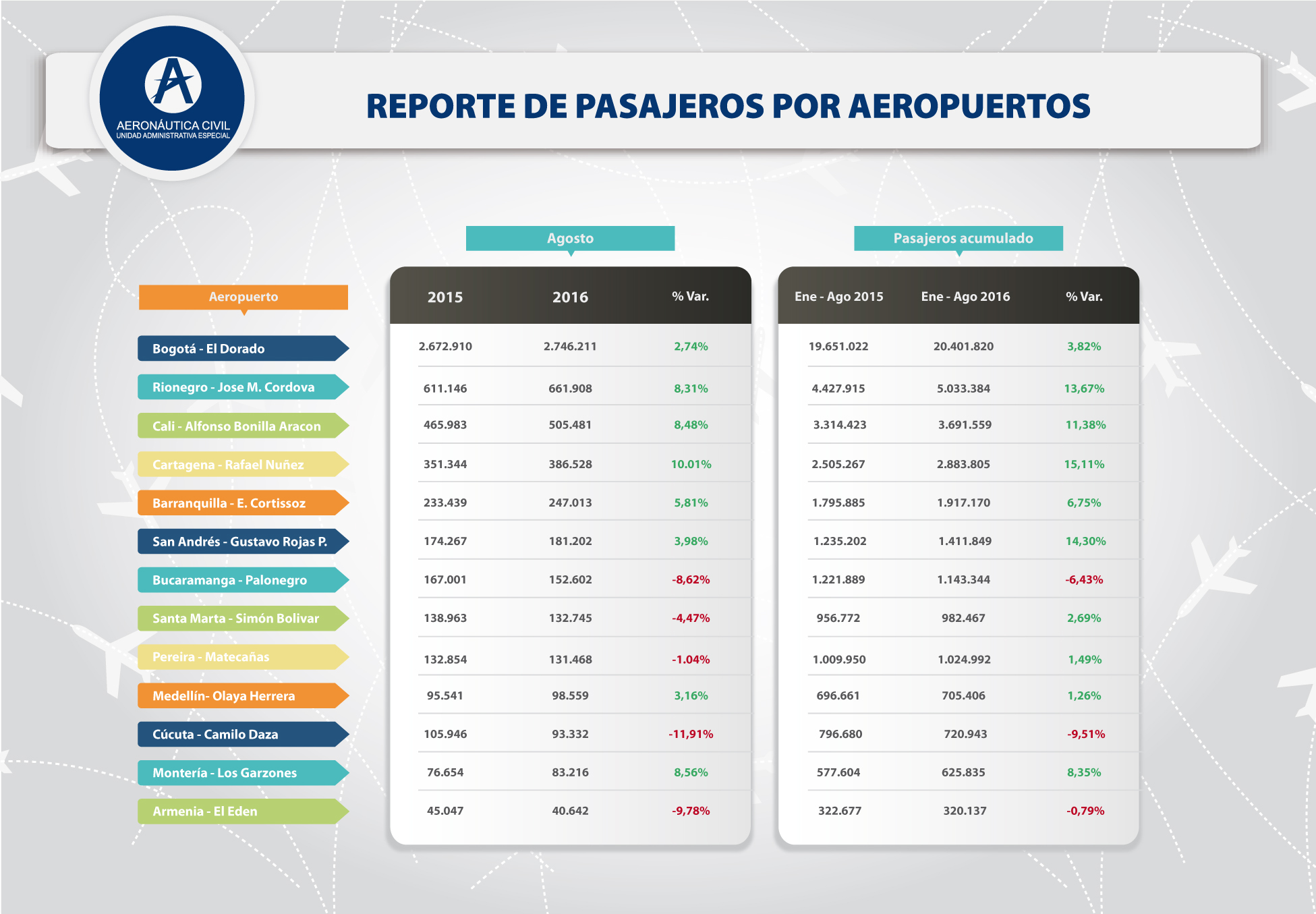 Sigue el crecimiento de movilización de pasajeros y carga en Colombia