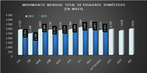 cuadro de estadística de movimiento mensual de pasajeros domésticos mes a mes comparativamente durante 2022 y 2023