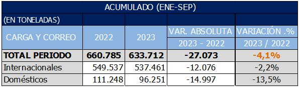 acumulado enero septiembre en transporte de carga