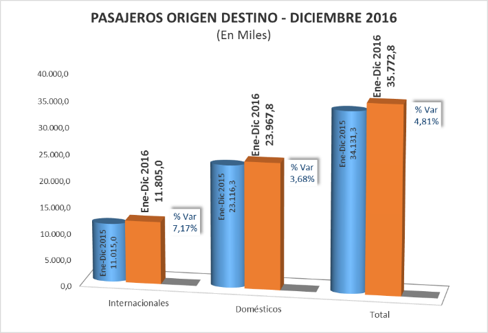 Se mantiene el crecimiento del transporte aéreo en Colombia