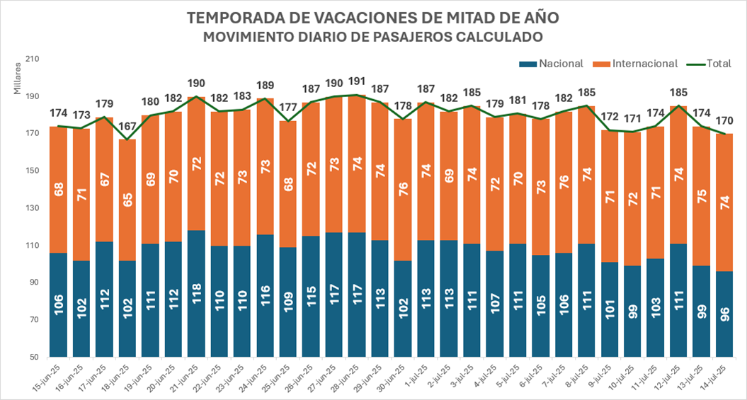 Grafico temporada de vacaciones mitad de año.png