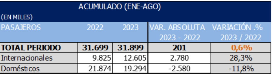Grafica: En números, en este periodo (enero-agosto de 2023), se movilizaron 201.000 personas más que en igual periodo de 2022.