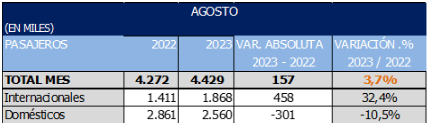 Grafica: crecimiento del 3,7% del mercado, con relación a igual mes de 2022.