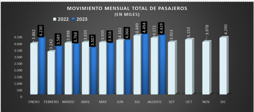  gráfica movilización de pasajeros durante 2022 y 2023.