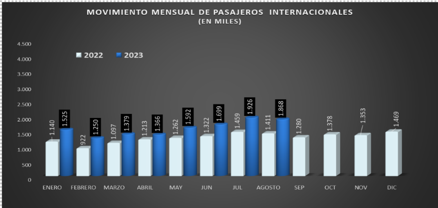 gráfica movilización de pasajeros internacionales durante 2022 y 2023.