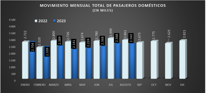  gráfica movilización de pasajeros domésticos durante 2022 y 2023.
