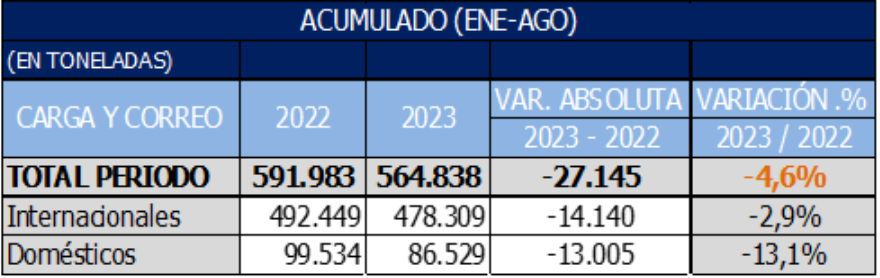  gráfica Transporte de carga 2023 con relación a igual periodo de 2022