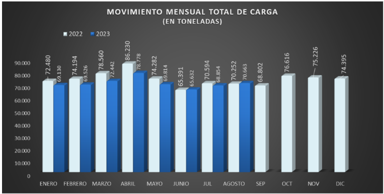 gráfica de comportamiento mensual de carga durante los años 2022 y 2023.