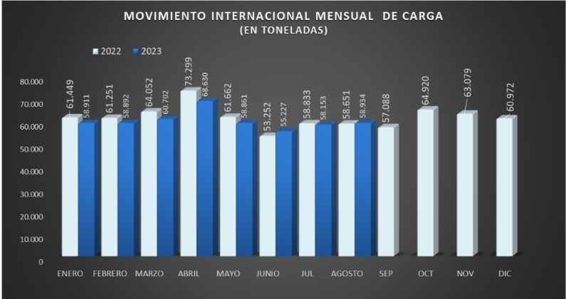 gráfica de comportamiento mensual de carga durante los años 2022 y 2023.