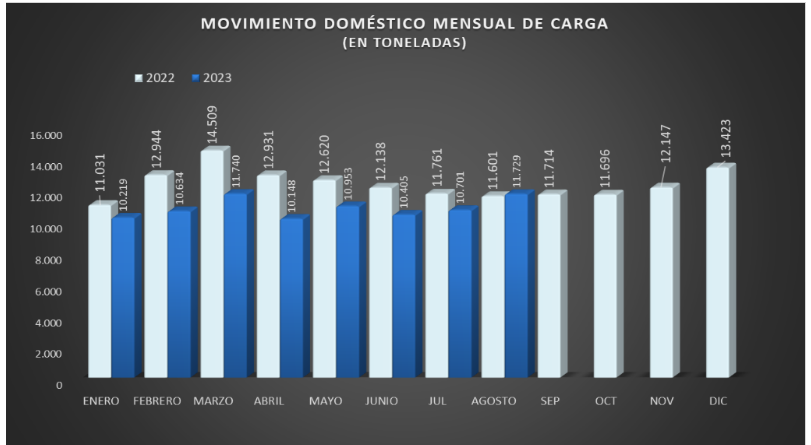 gráfica de comportamiento mensual de carga durante los años 2022 y 2023.