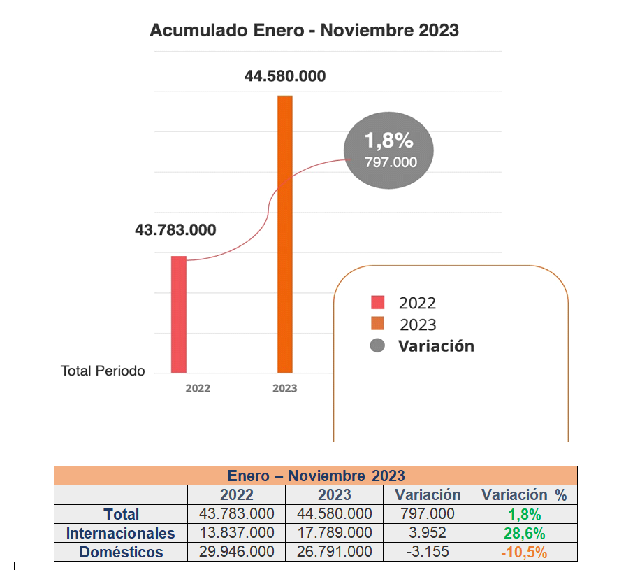 Grafica acumunado movilización de pasajeros enero noviembre 2023.png