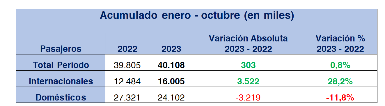 cuadro acumulado enero - octubre en miles.png