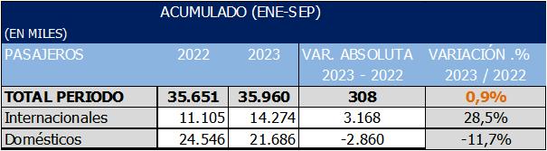 acumulado enero septiembre en transporte de pasajeros