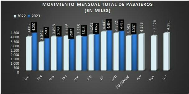 cuadro de estadística de movimiento mensual de pasajeros  mes a mes comparativamente durante 2022 y 2023