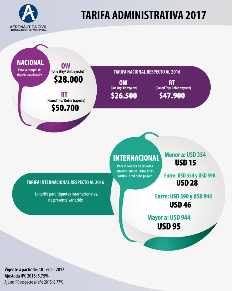 Nueva tarifa administrativa para tiquetes aéreos nacionales en 2017