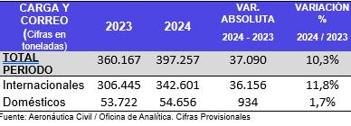 Tansporte de pasajero en el mes de spetiembre de 2023