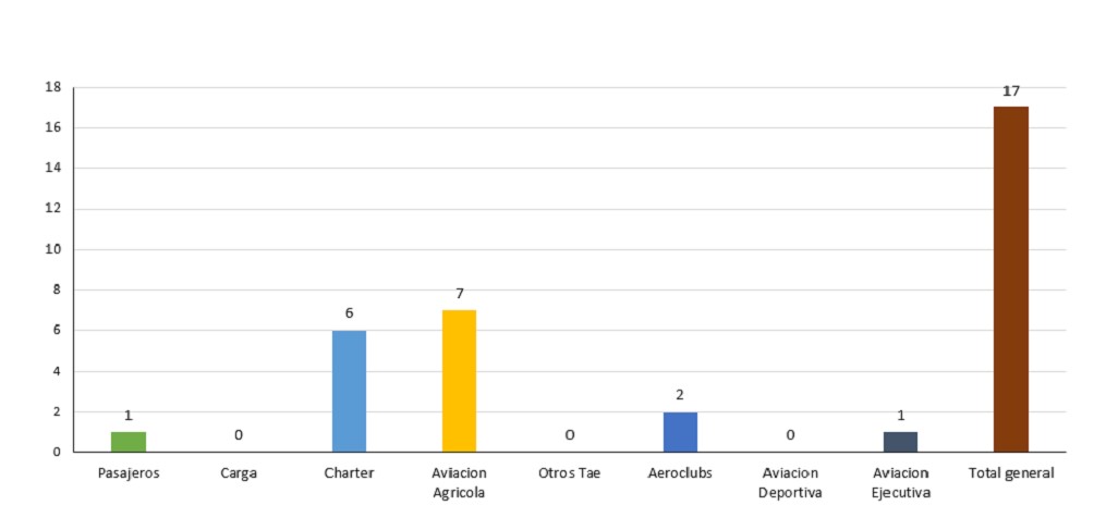 Cuadro comparativo de accidentes aéreos en Colombia, pasajeros 1- chartes 6 - Aviación afrícola 7 - aero clubs 2 -aviacón ejec